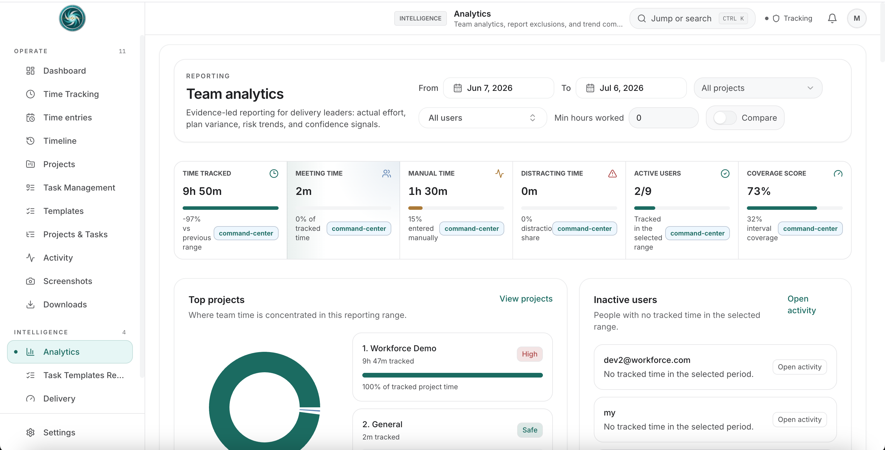 Humetri analytics dashboard showing team analytics, time tracked, active users, coverage score, and top project reporting.
